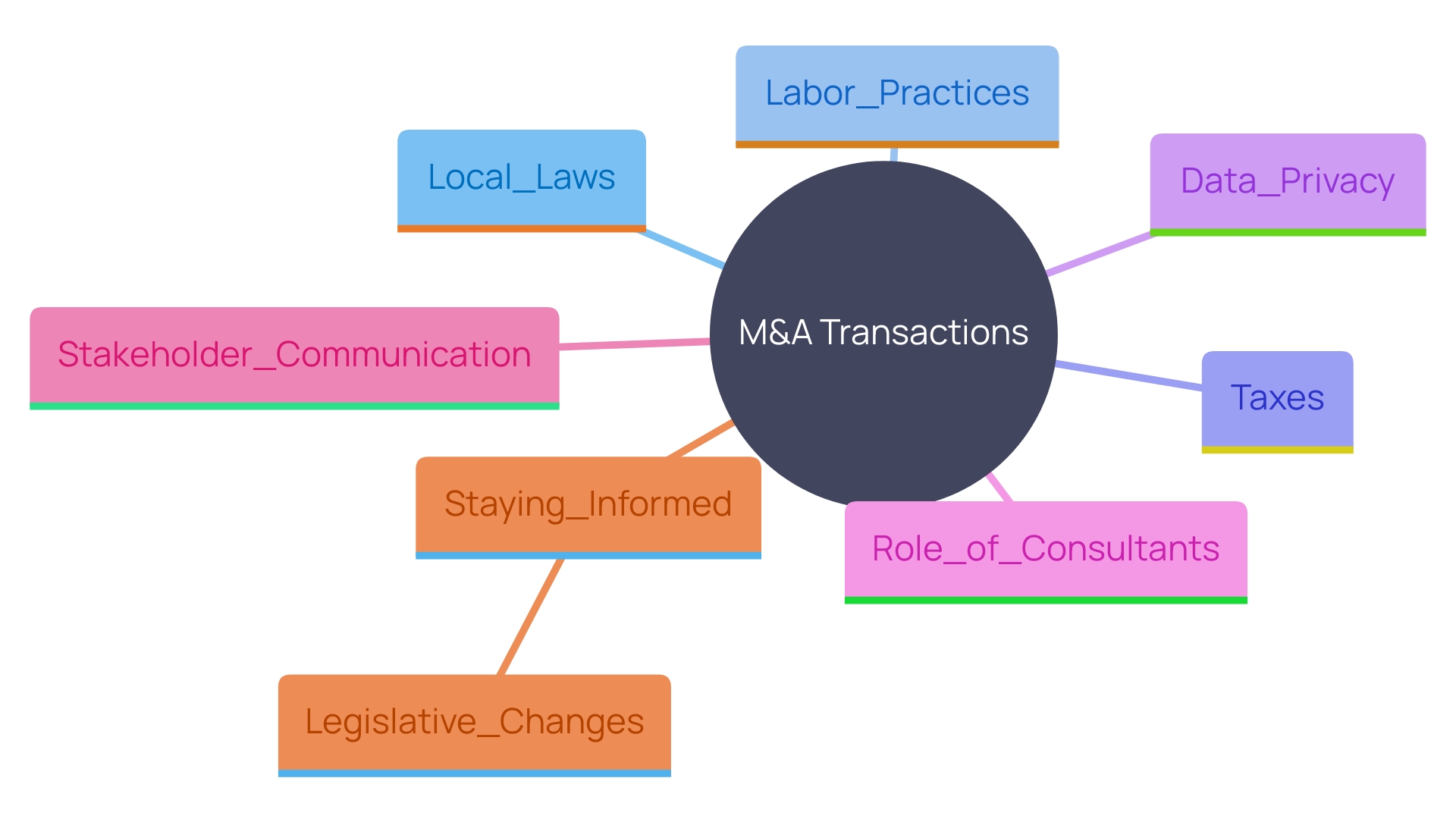 This mind map illustrates the key components and relationships involved in navigating M&A transactions, particularly in the context of nearshoring and compliance with local laws.