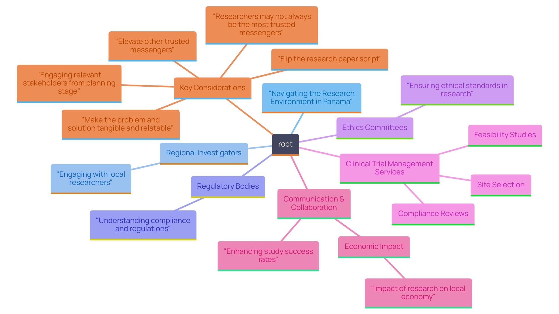 This mind map illustrates the key components and relationships involved in navigating the research environment in Panama, focusing on stakeholder engagement and clinical trial management services.