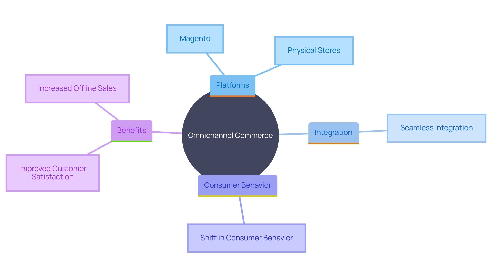 This mind map illustrates the key components and relationships involved in omnichannel commerce integration for modern businesses, highlighting the seamless interaction between various platforms and the impact on customer experience.