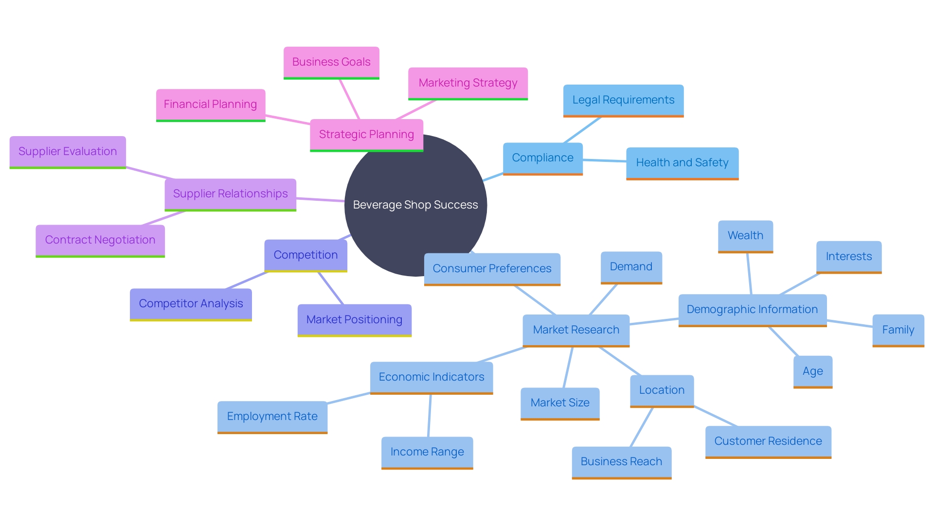 This mind map illustrates the key components and relationships involved in operating a successful beverage shop, highlighting challenges, strategies, and market trends.