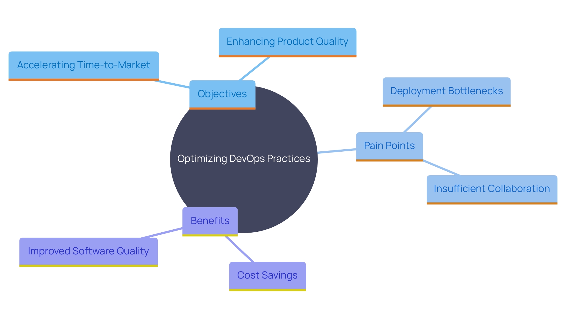 This mind map illustrates the key components and relationships involved in optimizing DevOps practices for effective collaboration with software firms. It highlights objectives, pain points, and potential benefits of adopting DevOps methodologies.