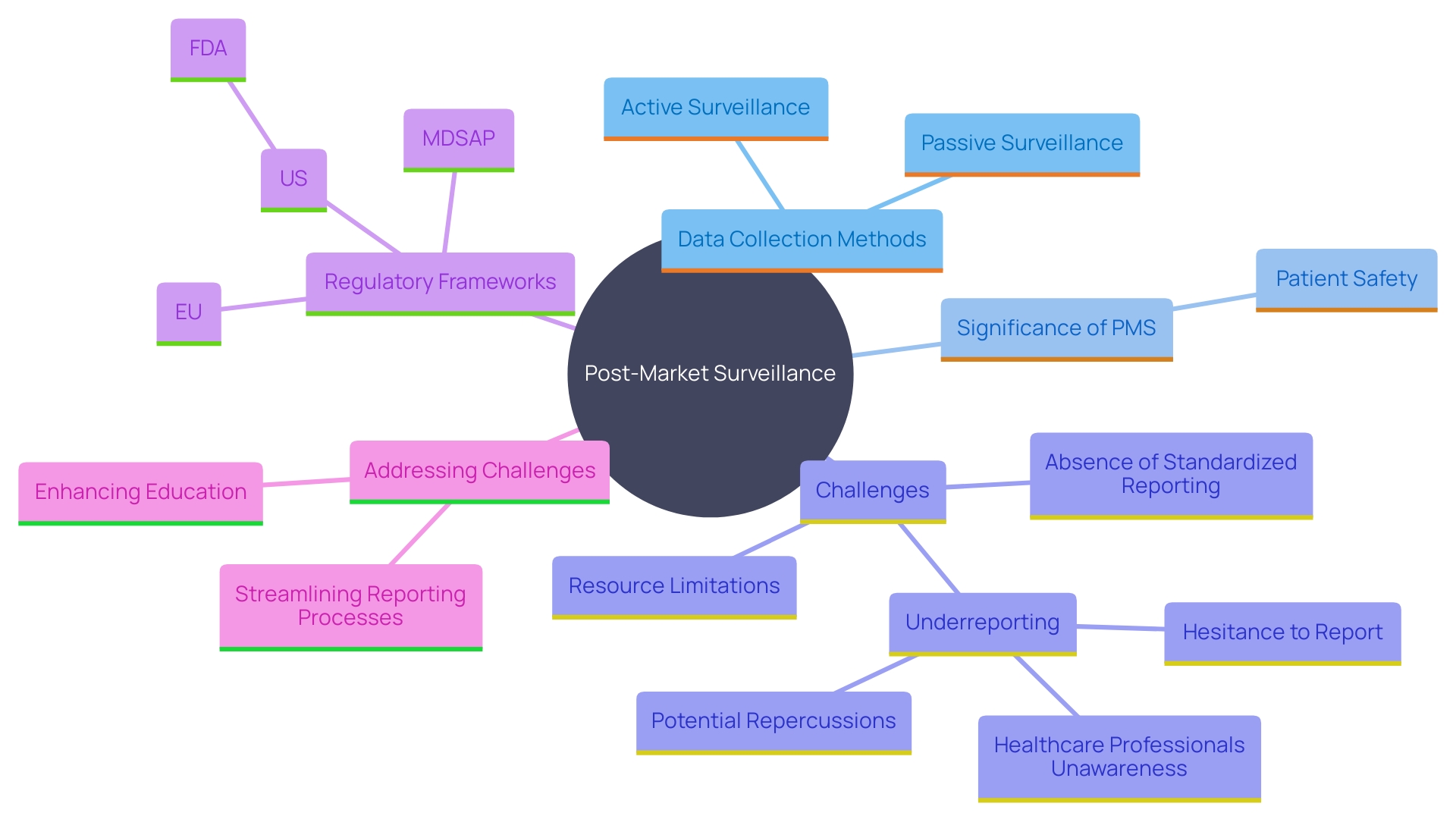 This mind map illustrates the key components and relationships involved in post-market surveillance (PMS) for Class 2b medical products, highlighting methods, significance, challenges, and regulatory aspects.