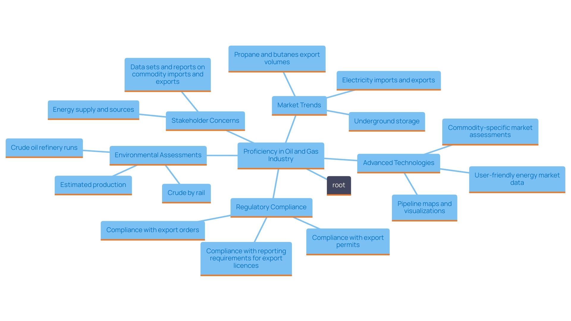 This mind map illustrates the key components and relationships involved in proficiency within the oil and gas industry, highlighting the complexities of property services, regulatory compliance, and market trends.