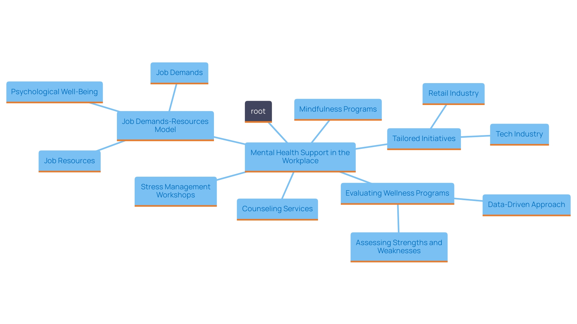 This mind map illustrates the key components and relationships involved in promoting mental health support within the workforce. It highlights various strategies, their benefits, and the specific needs of different sectors.