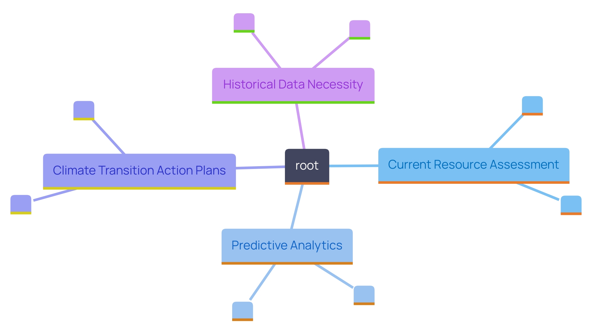 This mind map illustrates the key components and relationships involved in strategic monetary planning for businesses, highlighting the importance of economic forecasting, investment prioritization, and the integration of climate considerations.