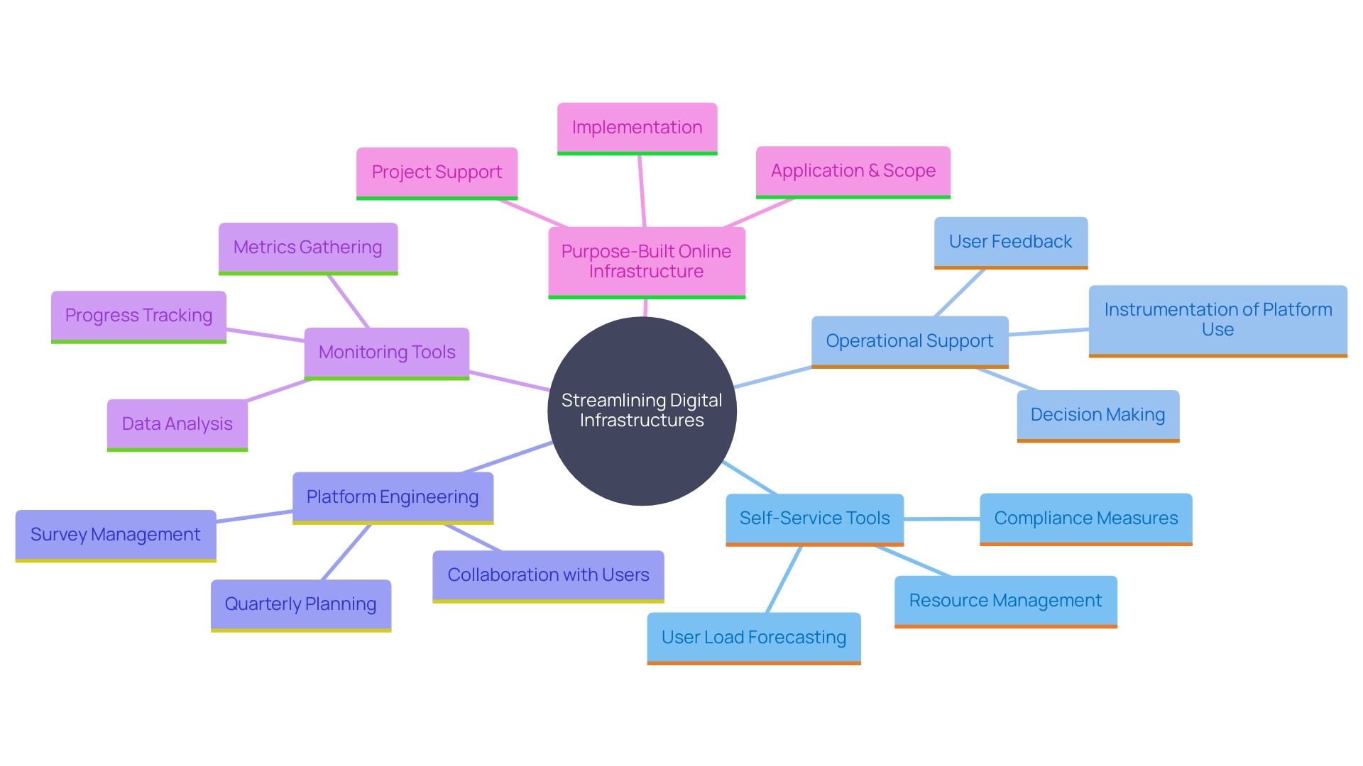 This mind map illustrates the key components and relationships involved in streamlining digital infrastructures within organizations. It highlights the essential tools, services, and strategies that contribute to improved efficiency and reduced complexity.