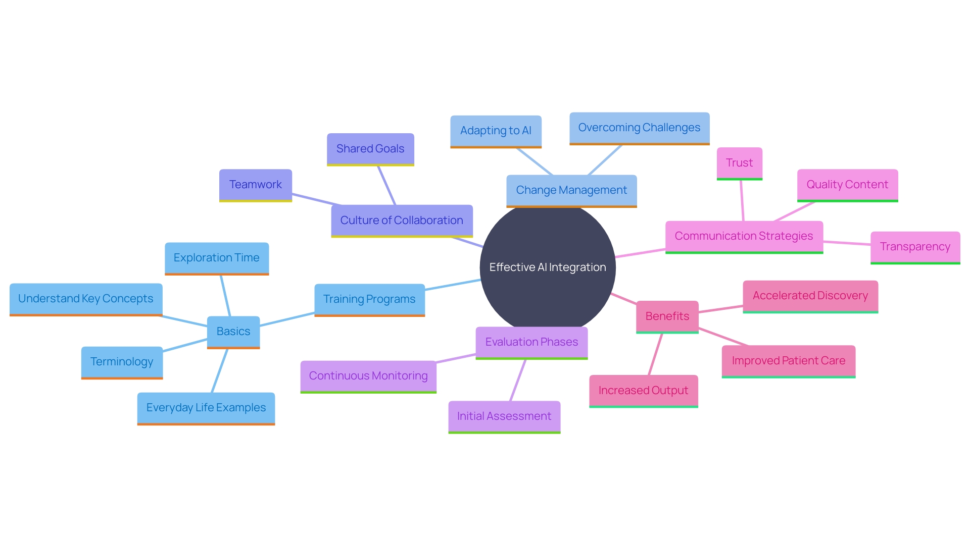 This mind map illustrates the key components and relationships involved in successful AI implementation within organizations.