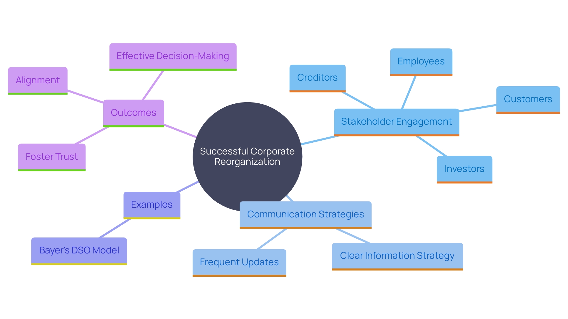 This mind map illustrates the key components and relationships involved in successful corporate reorganization, highlighting the importance of stakeholder engagement and communication strategies.