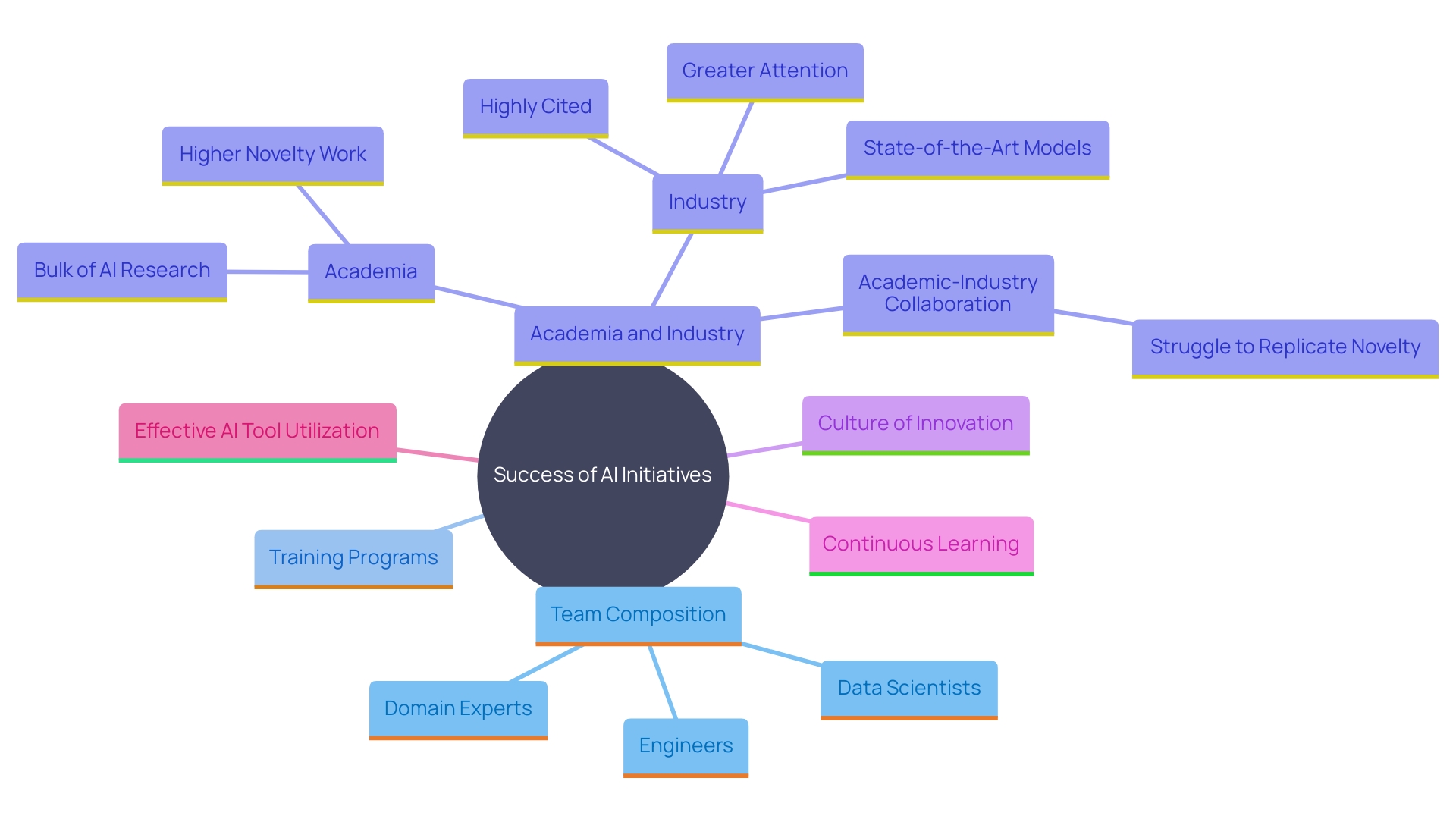 This mind map illustrates the key components and relationships involved in successfully implementing AI initiatives within organizations. It highlights the importance of team diversity, training, and the connection between academia and industry.