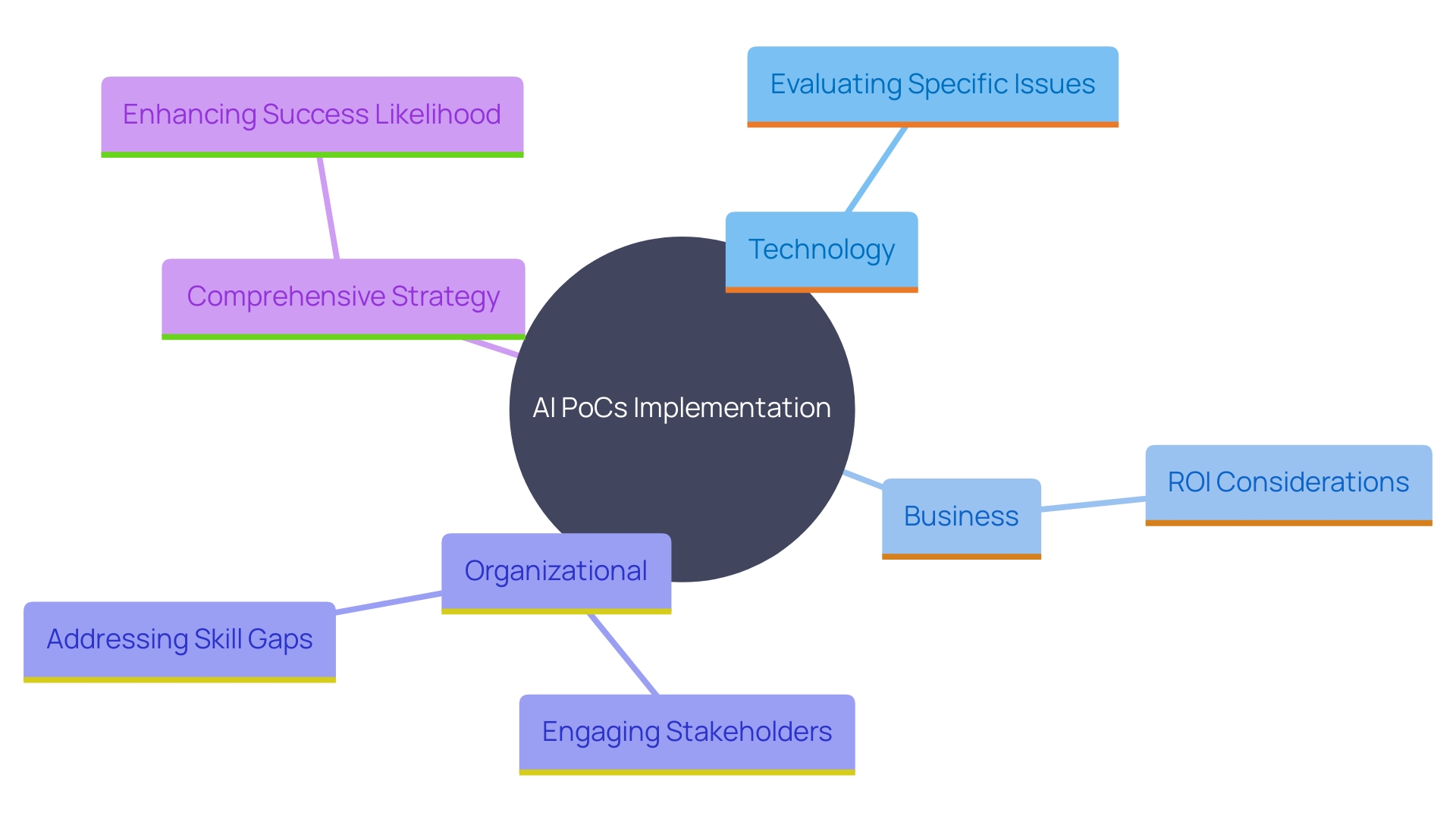 This mind map illustrates the key components and relationships involved in successfully implementing AI Proof of Concepts (PoCs). It highlights strategic planning, stakeholder engagement, continuous learning, and effective communication as essential elements for achieving operational efficiency and value through AI initiatives.