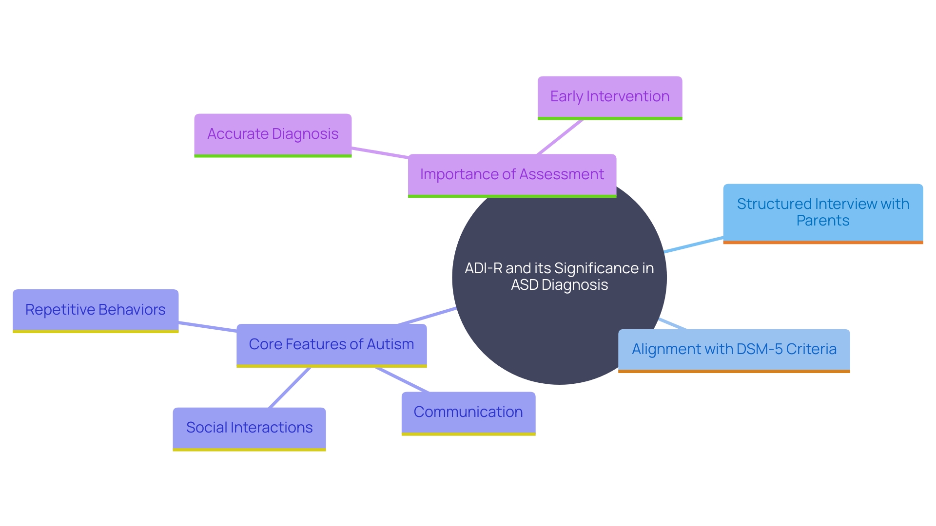 This mind map illustrates the key components and relationships involved in the Autism Diagnostic Interview-Revised (ADI-R) process, highlighting its role in diagnosing Autism Spectrum Disorder (ASD).