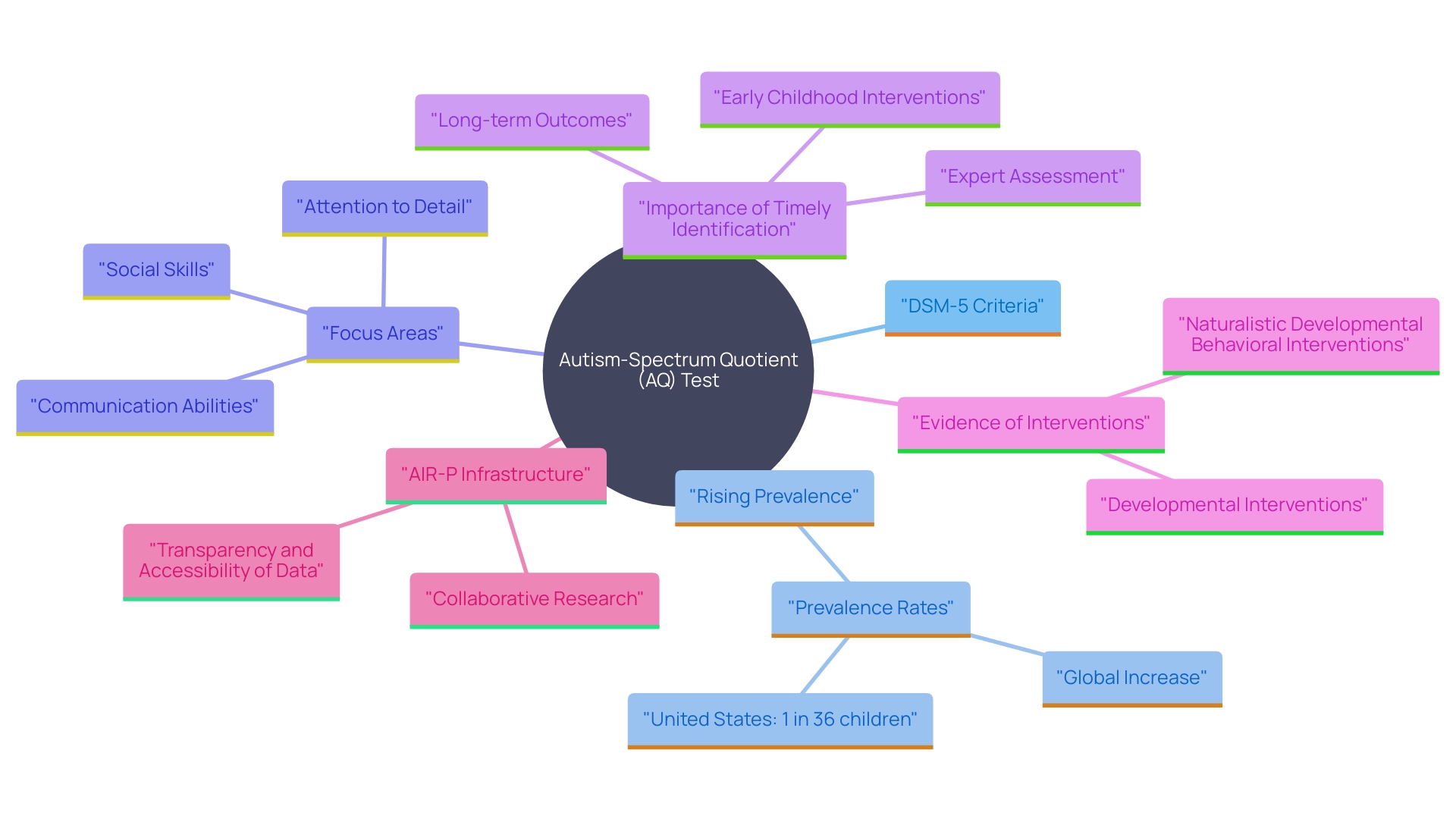 This mind map illustrates the key components and relationships involved in the Autism-Spectrum Quotient (AQ) test, highlighting its purpose, assessment areas, and the significance of early detection in autism.