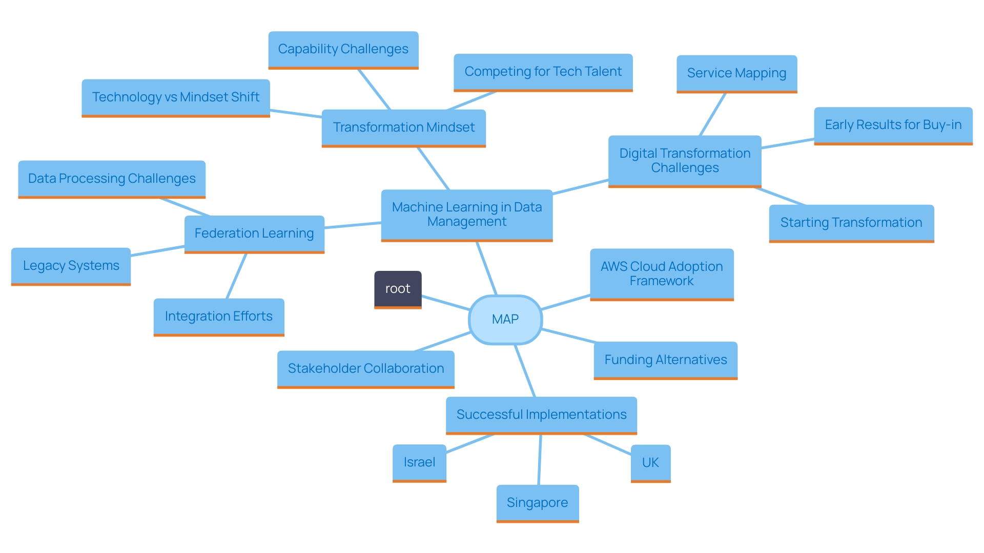 This mind map illustrates the key components and relationships involved in the AWS Migration Acceleration Program (MAP) and its impact on cloud transition strategies.