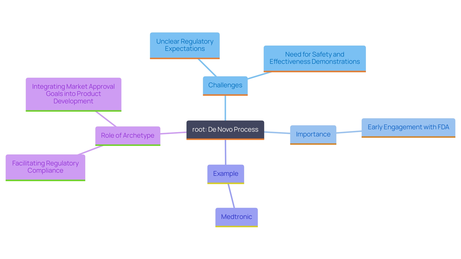 This mind map illustrates the key components and relationships involved in the De Novo process for medical product innovation, highlighting challenges, strategies for success, and the role of early FDA engagement.