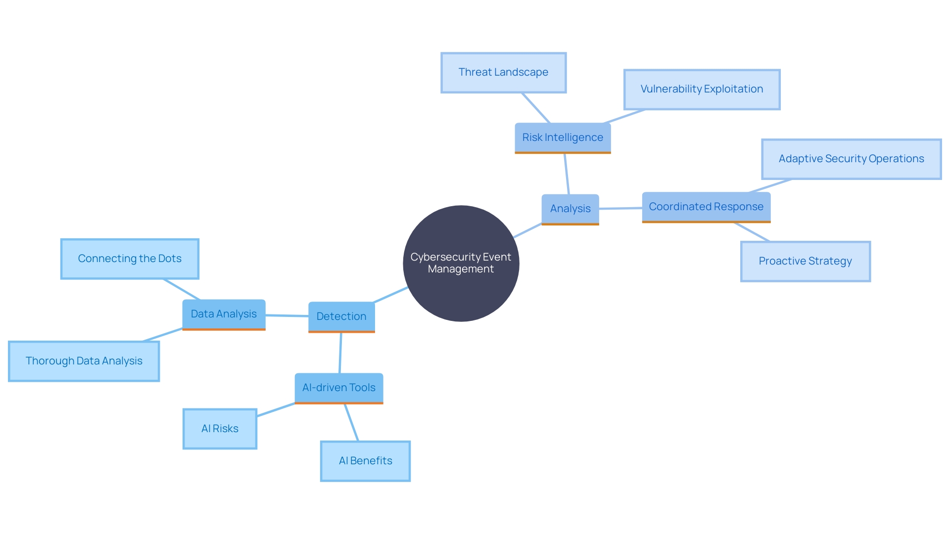 This mind map illustrates the key components and relationships involved in the detection and analysis phases of cybersecurity event management. It highlights the roles of AI, data analysis, risk intelligence, and the importance of effective action plans.