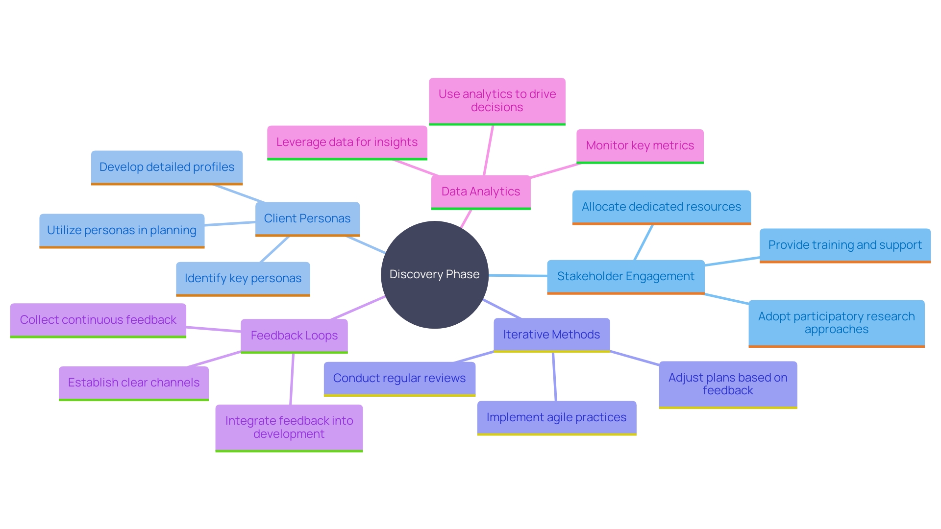 This mind map illustrates the key components and relationships involved in the discovery phase of a project, highlighting stakeholder engagement, iterative approaches, feedback loops, and data analytics.