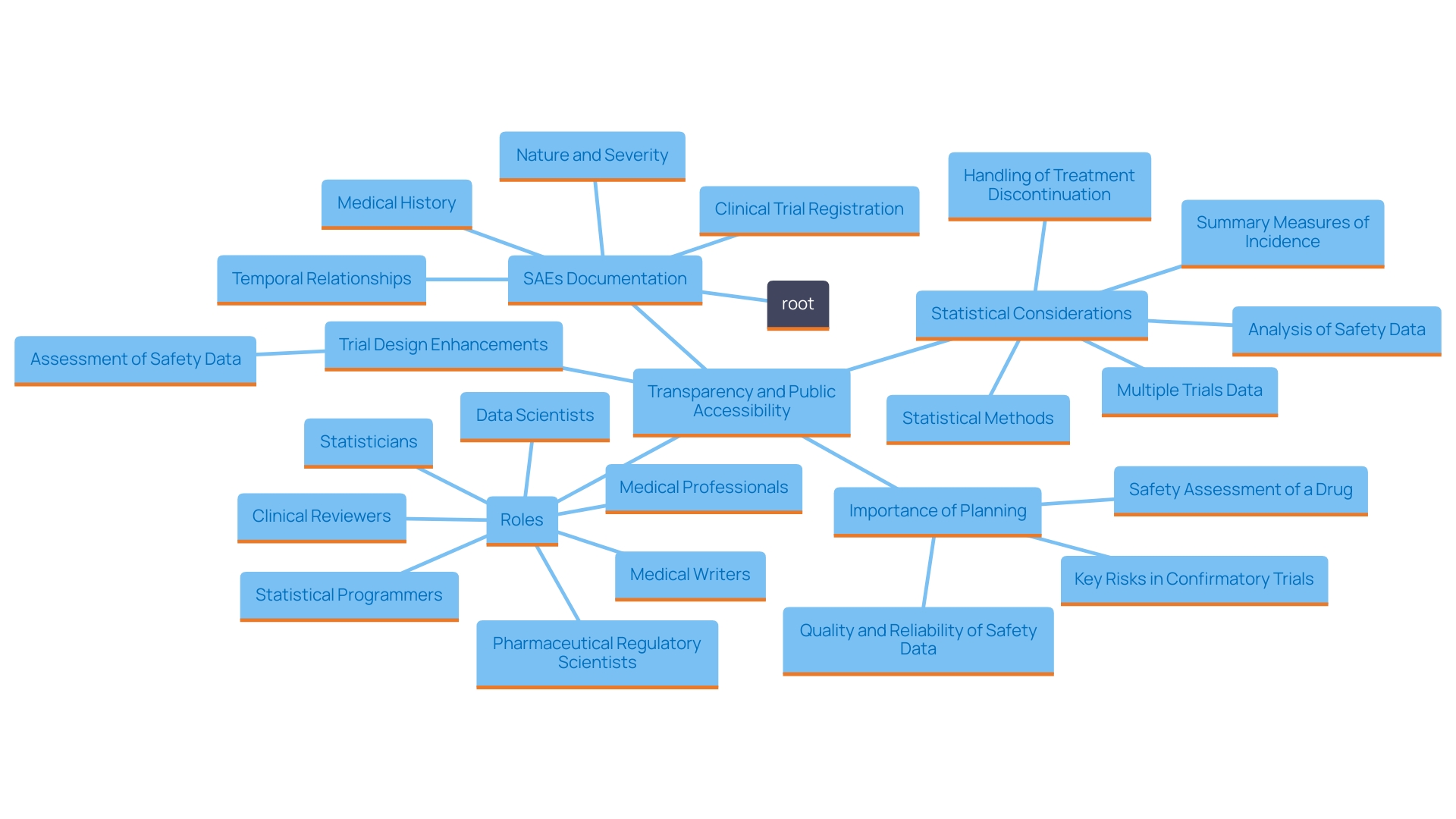 This mind map illustrates the key components and relationships involved in the documentation of Serious Adverse Events (SAEs) in medical research. It highlights the importance of comprehensive reporting and transparency in ensuring patient safety and trust in research.