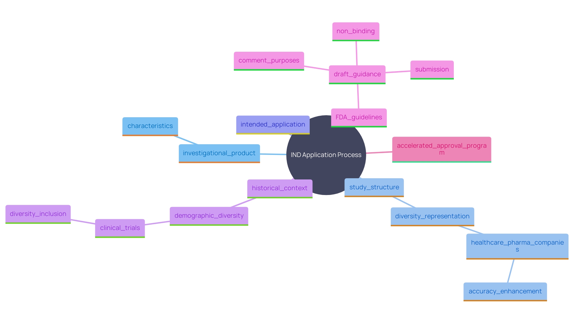 This mind map illustrates the key components and relationships involved in the Investigational New Drug (IND) application process, highlighting the factors influencing its necessity, the importance of demographic diversity in trials, and the FDA's ongoing efforts to improve regulatory decision-making.