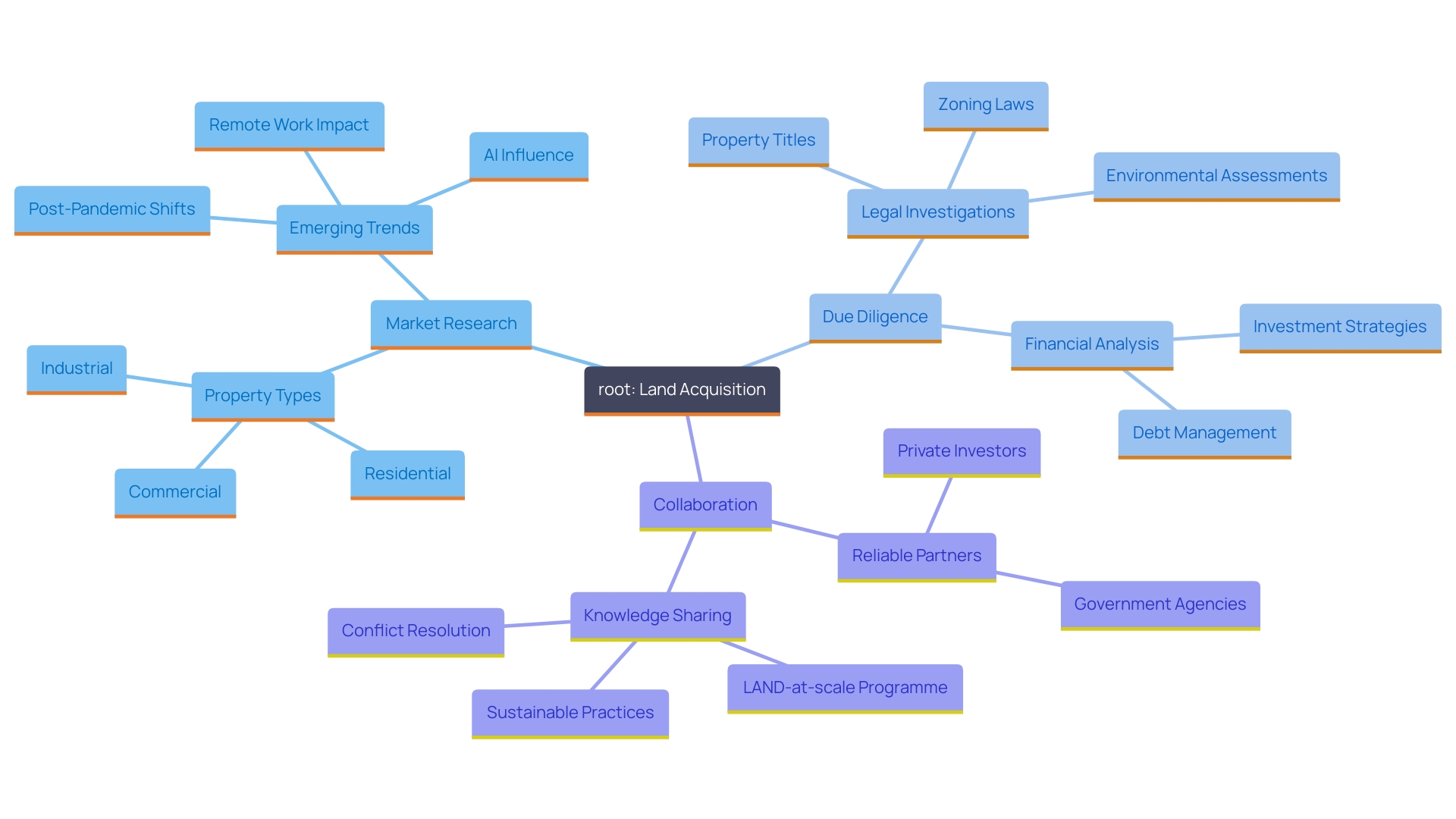 This mind map illustrates the key components and relationships involved in the land acquisition process. It highlights the roles of market research, due diligence, and collaboration in ensuring successful property acquisition and development.