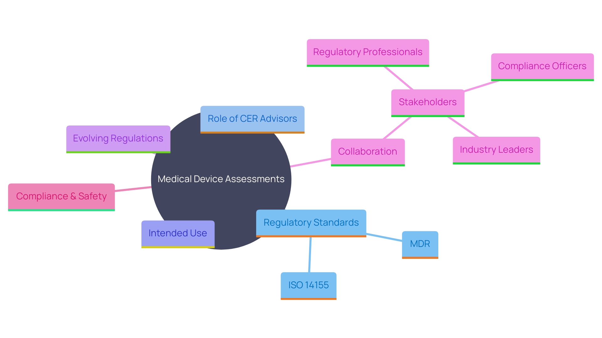 This mind map illustrates the key components and relationships involved in the lifecycle of medical device assessments, highlighting the roles of regulatory compliance, intended use, and the importance of Clinical Evaluation Reports (CERs).