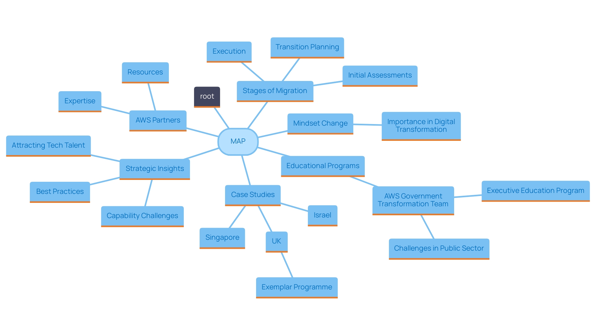 This mind map illustrates the key components and relationships involved in the Migration Acceleration Program (MAP) facilitated by AWS partners. It highlights the stages of migration, the role of AWS partners, and the impact of educational programs on successful cloud adoption.