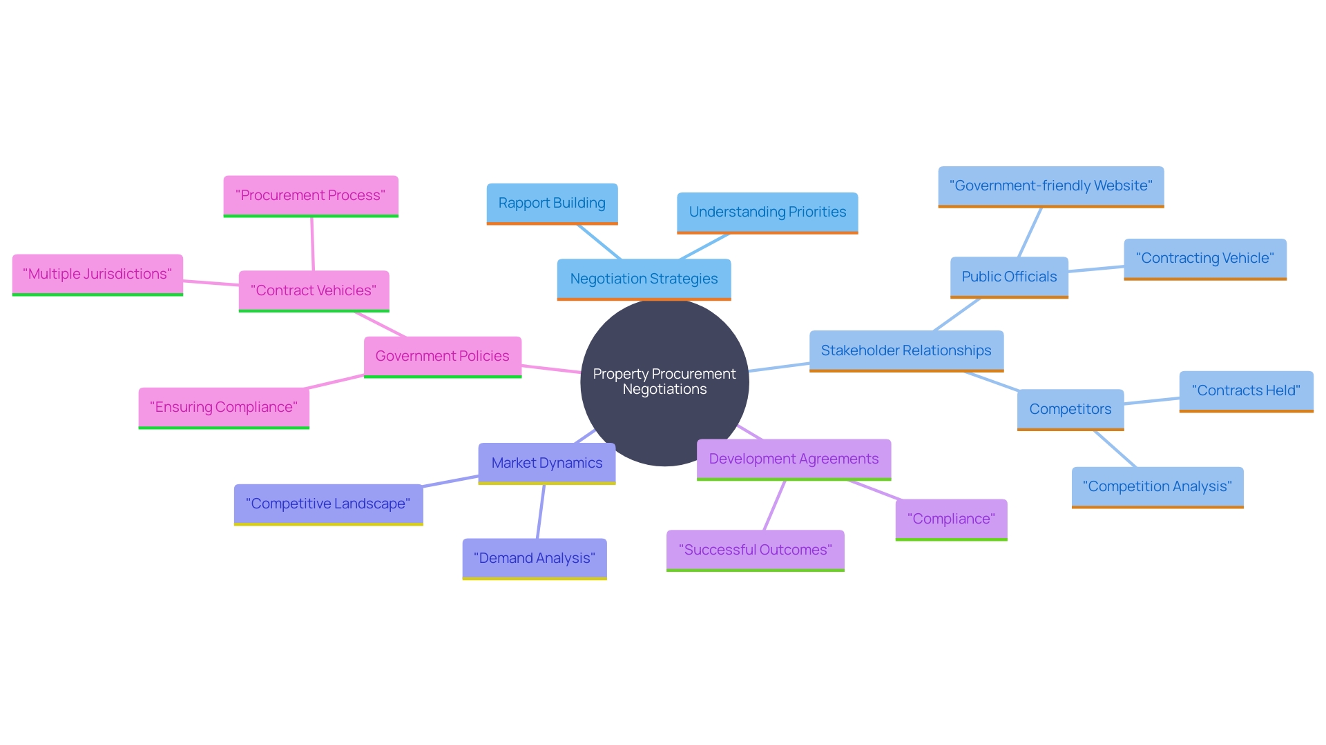 This mind map illustrates the key components and relationships involved in the property procurement negotiation process. It highlights the importance of negotiation strategies, stakeholder interactions, and the balance between public and private interests.