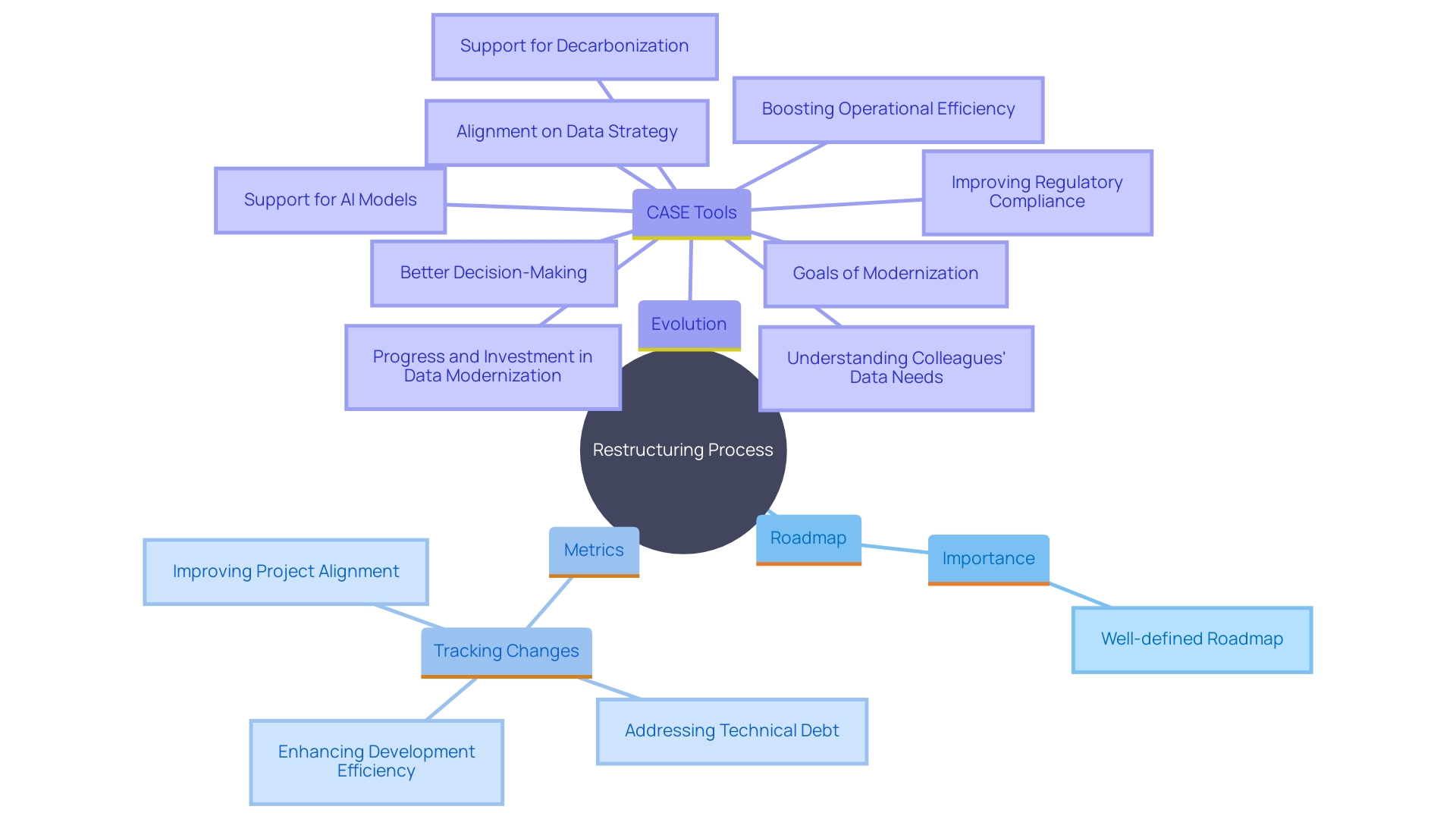 This mind map illustrates the key components and relationships involved in the restructuring process and the evolution of CASE tools in program development.