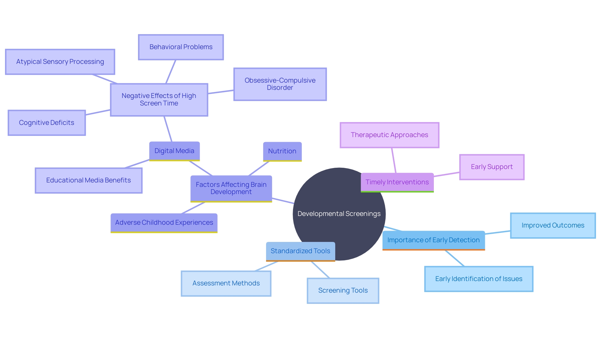 This mind map illustrates the key components and relationships involved in the screening process for identifying youth at risk for developmental disorders, particularly autism spectrum disorder (ASD).