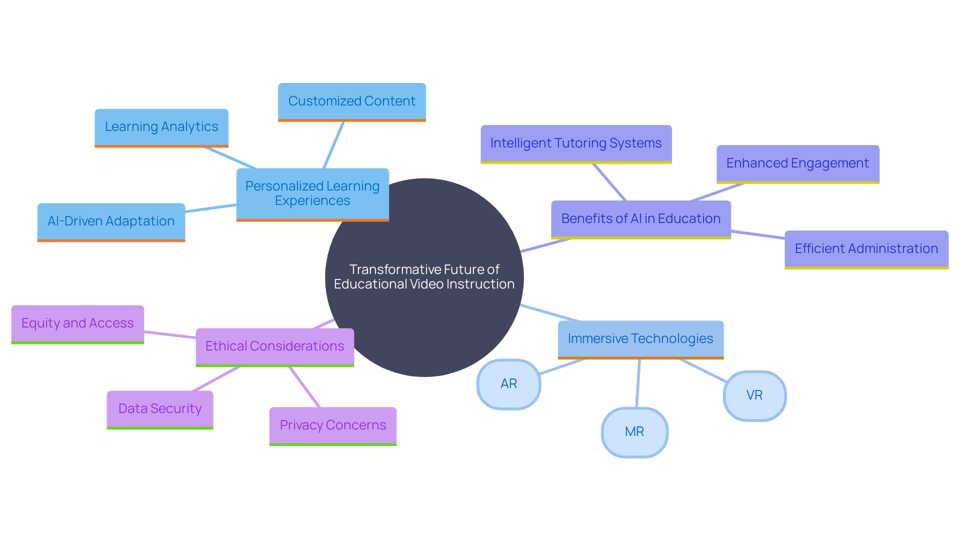 This mind map illustrates the key components and relationships involved in the transformative potential of AI, VR, and AR in education, highlighting their impact on personalized learning and ethical considerations.