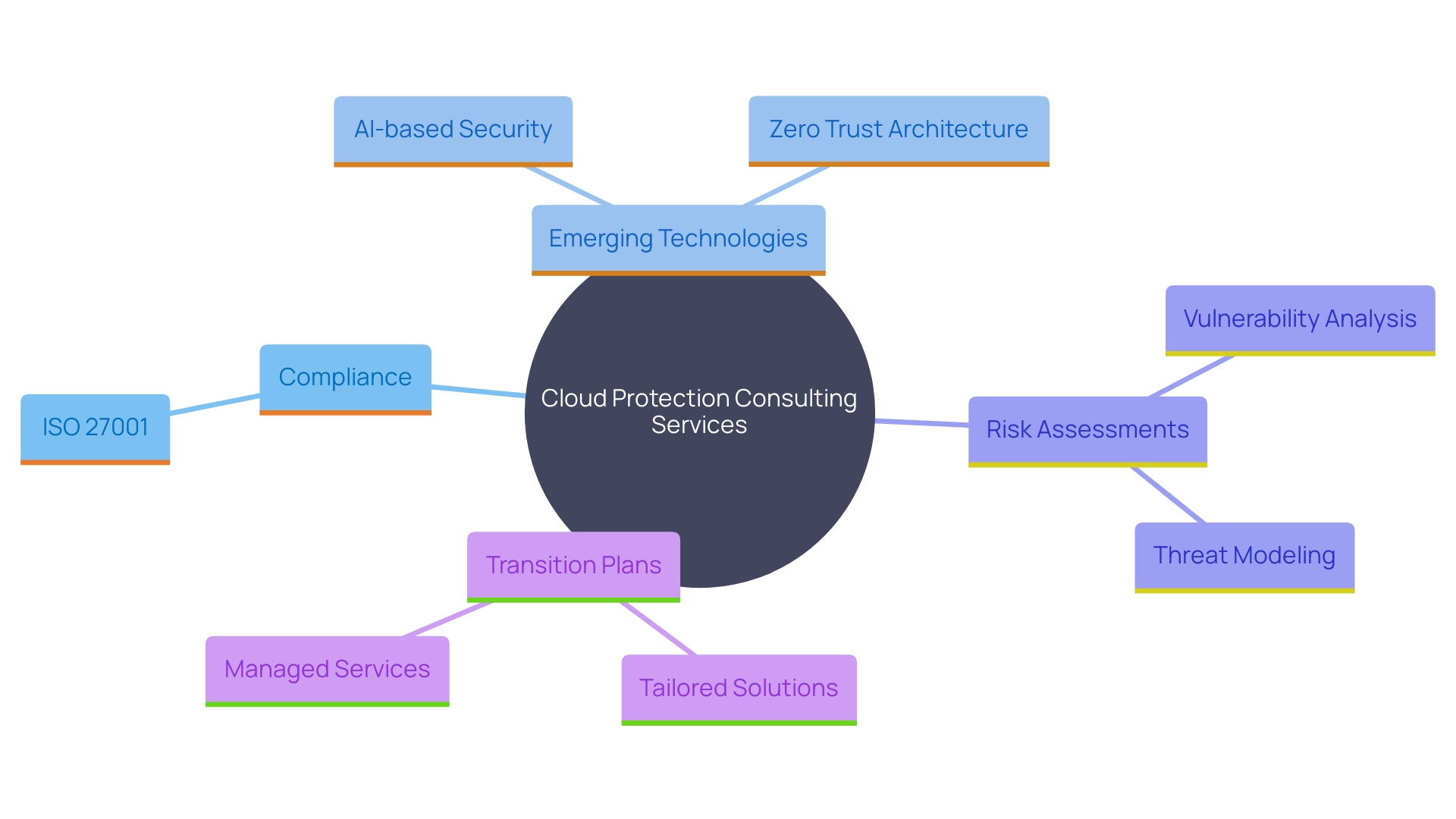 This mind map illustrates the key components and relationships involved in utilizing cloud protection consulting services for enhancing cybersecurity. It highlights the main areas such as compliance standards, protective technologies, risk management, and tailored transition plans.