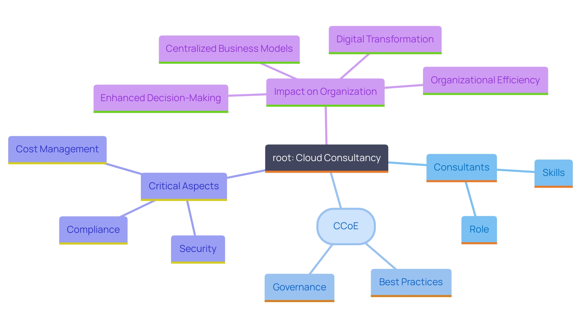 This mind map illustrates the key components and relationships involved in utilizing cloud solutions through consultancy, highlighting the roles of technology, people, and processes in fostering innovation and efficiency.