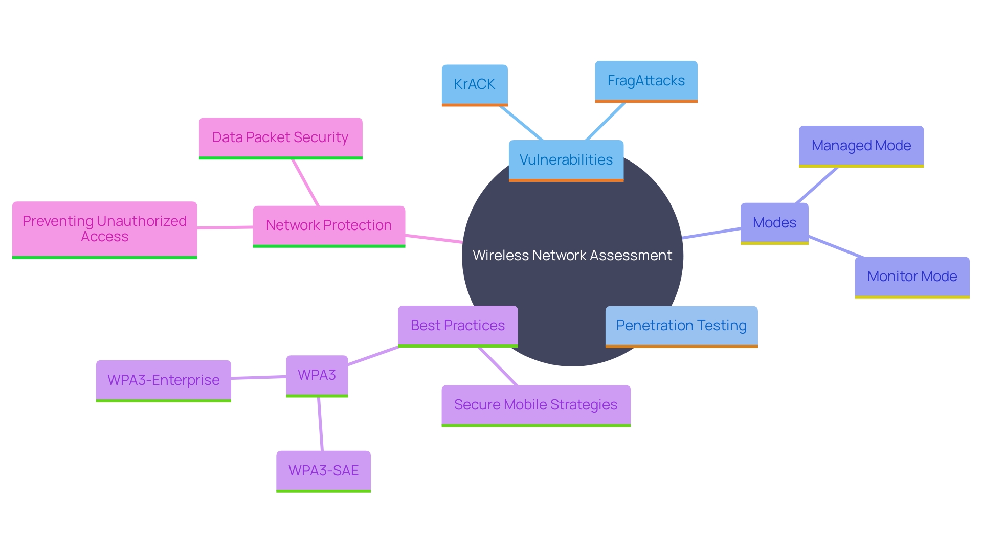 This mind map illustrates the key components and relationships involved in wireless network assessment, highlighting the importance of identifying vulnerabilities, penetration testing, and understanding different wireless modes for enhancing security.