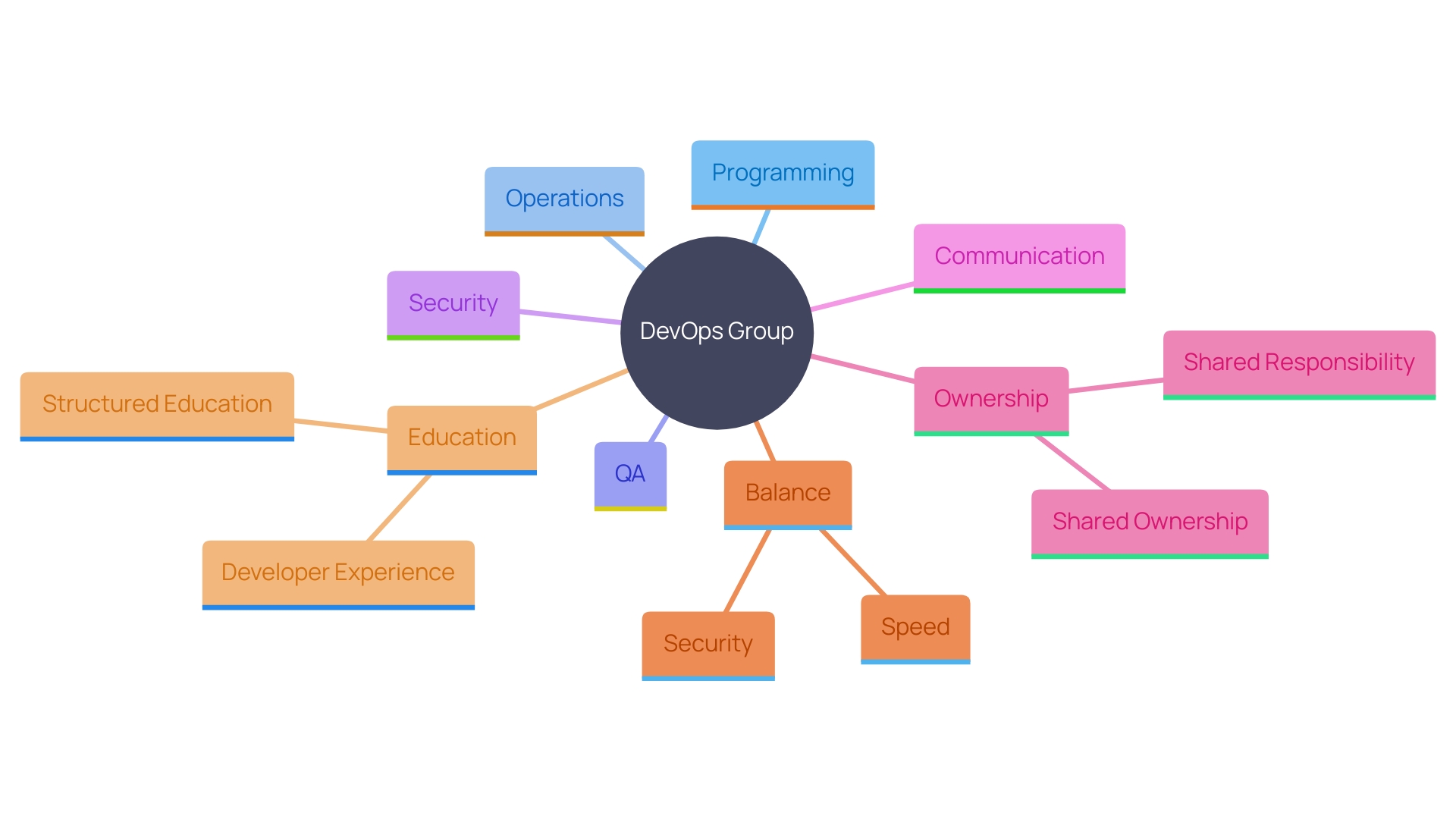 This mind map illustrates the key components and relationships necessary for establishing a successful DevOps group, highlighting the multidisciplinary approach, communication strategies, culture of ownership, technological adaptation, and balancing speed with security.