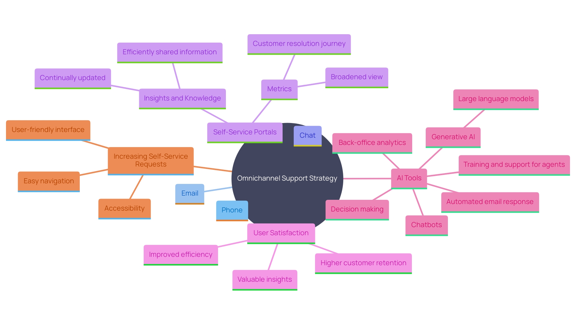 This mind map illustrates the key components and relationships of an effective omnichannel support strategy, highlighting the various communication channels and their impact on user satisfaction and business efficiency.