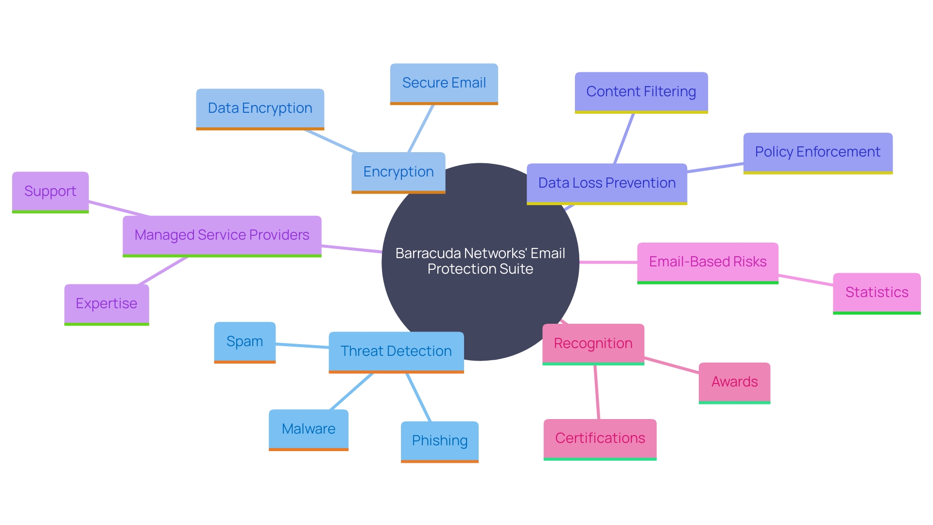 This mind map illustrates the key components and relationships of Barracuda Networks' email protection solutions and their significance in the cybersecurity landscape.