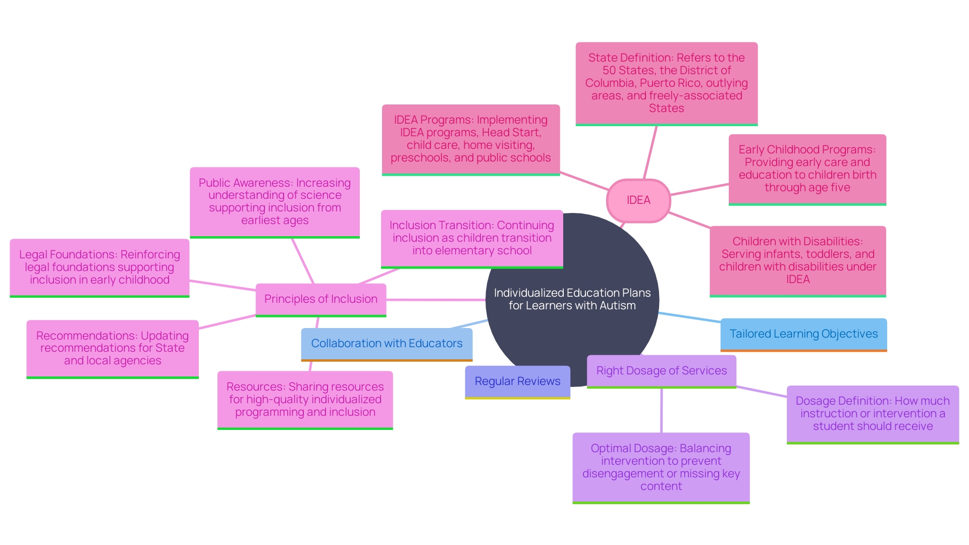 This mind map illustrates the key components and relationships of Individualized Education Plans (IEPs) for learners with autism, highlighting the importance of collaboration, regular reviews, and the balance of services.