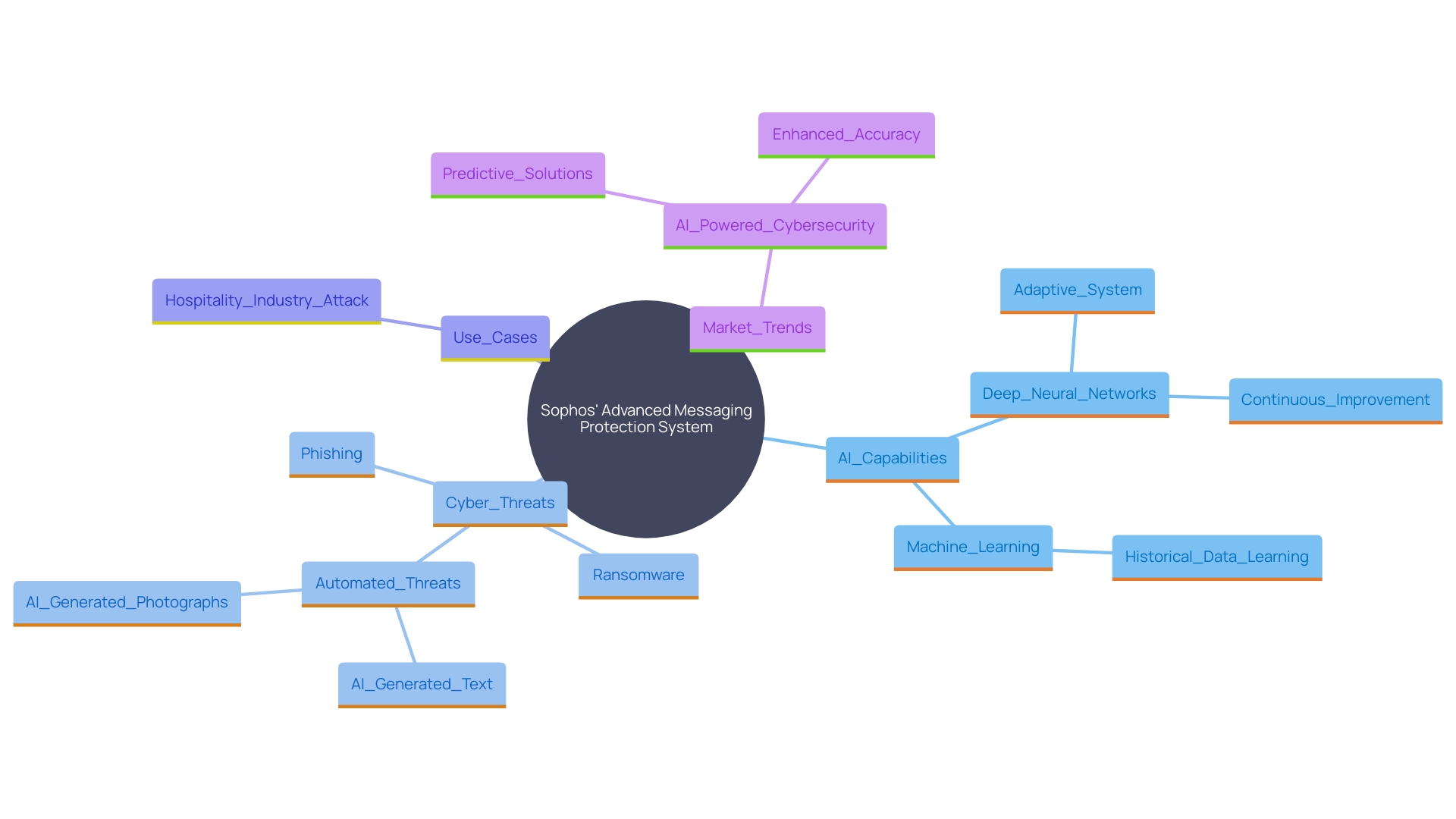 This mind map illustrates the key components and relationships of Sophos' AI-powered messaging protection system, highlighting its features, threats it addresses, and market trends.