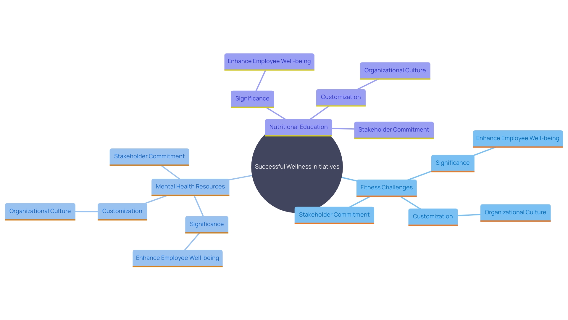 This mind map illustrates the key components and relationships of successful wellness initiatives in organizations, highlighting their multifaceted nature and importance for employee well-being.