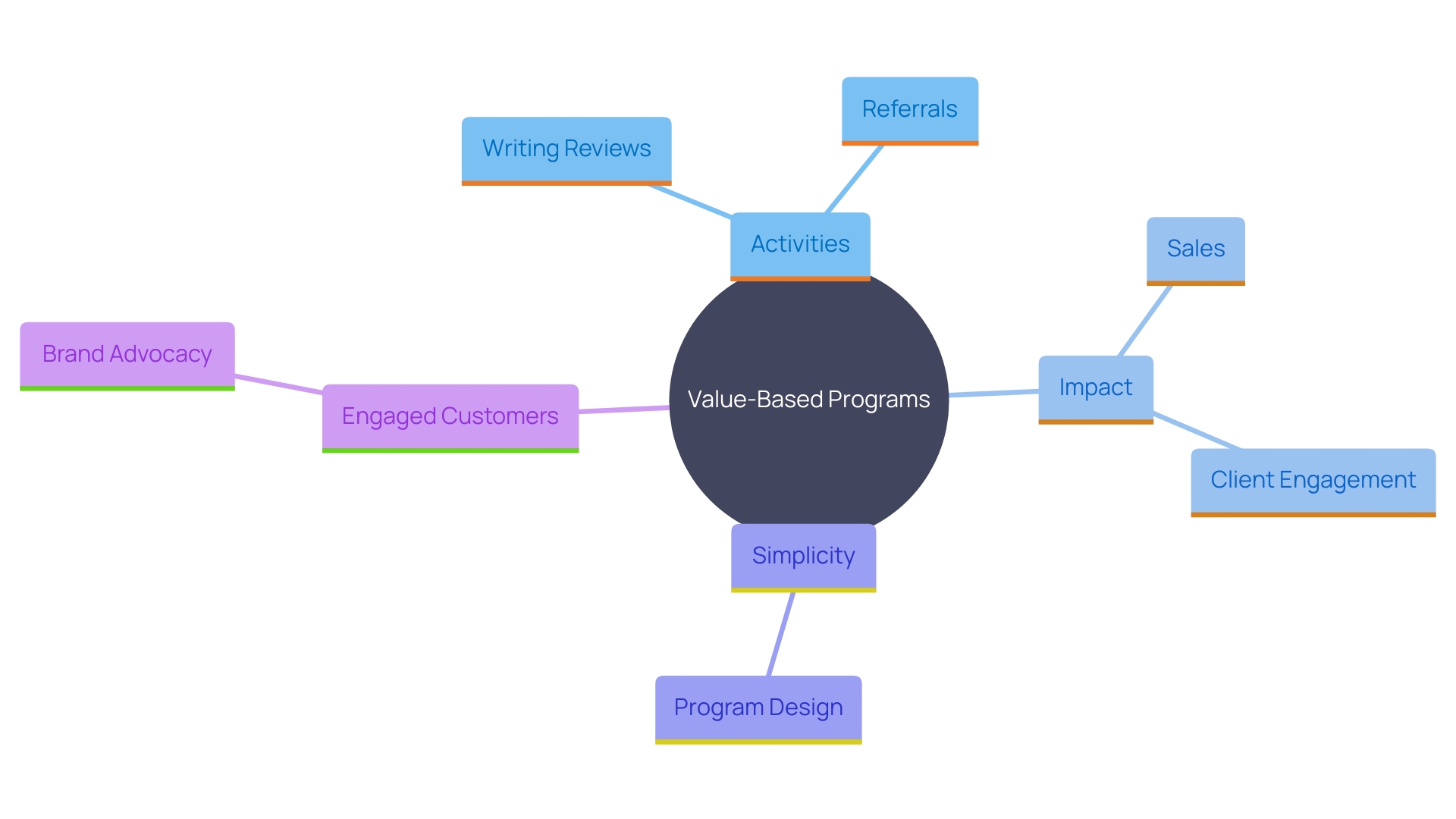 This mind map illustrates the key components and relationships of value-based programs, highlighting how they enhance customer engagement, drive repeat business, and foster brand advocacy.