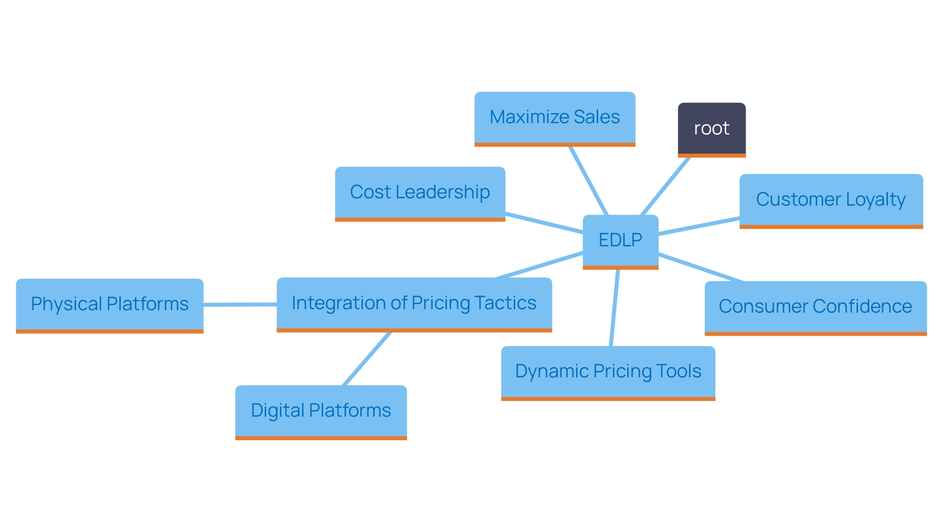 This mind map illustrates the key components and relationships of Walmart's pricing strategy, focusing on 'Every Day Low Prices' (EDLP) and its impact on consumer behavior and sales.