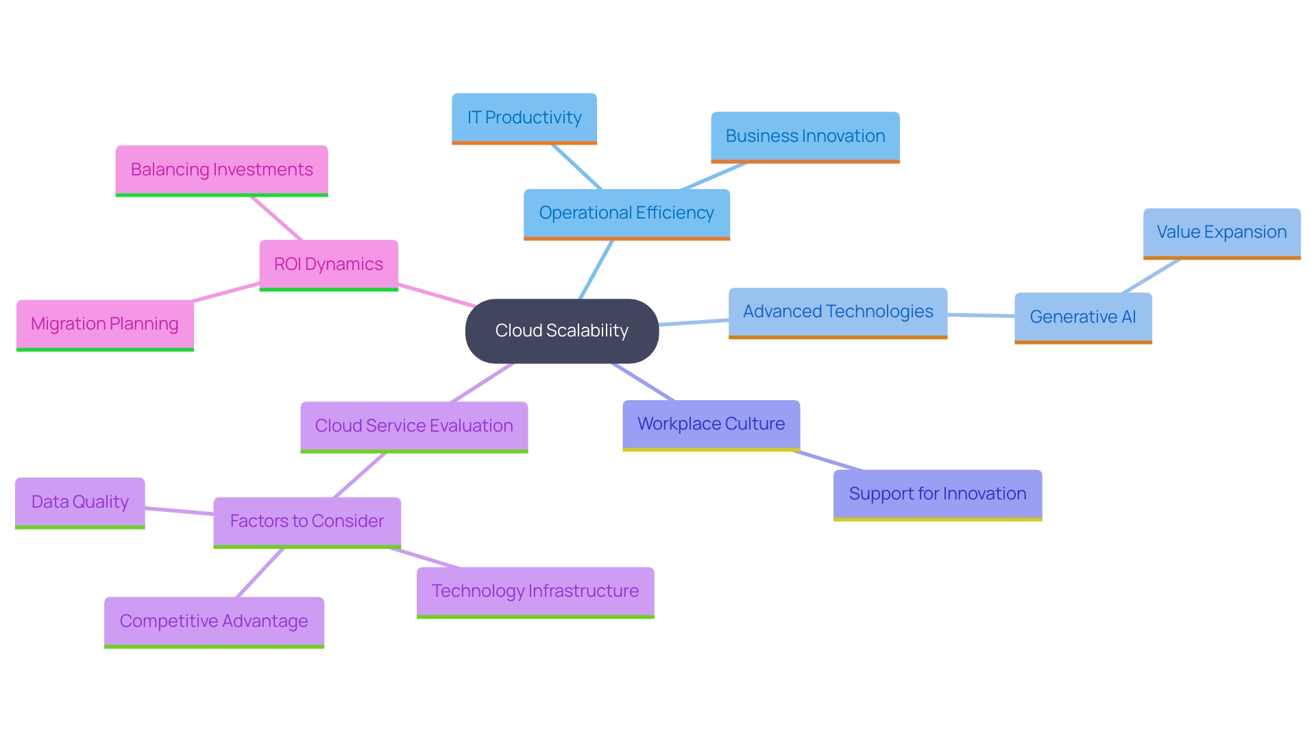 This mind map illustrates the key components and relationships related to the scalability of cloud computing, highlighting its impact on business innovation, IT productivity, and the importance of adaptable online solutions.