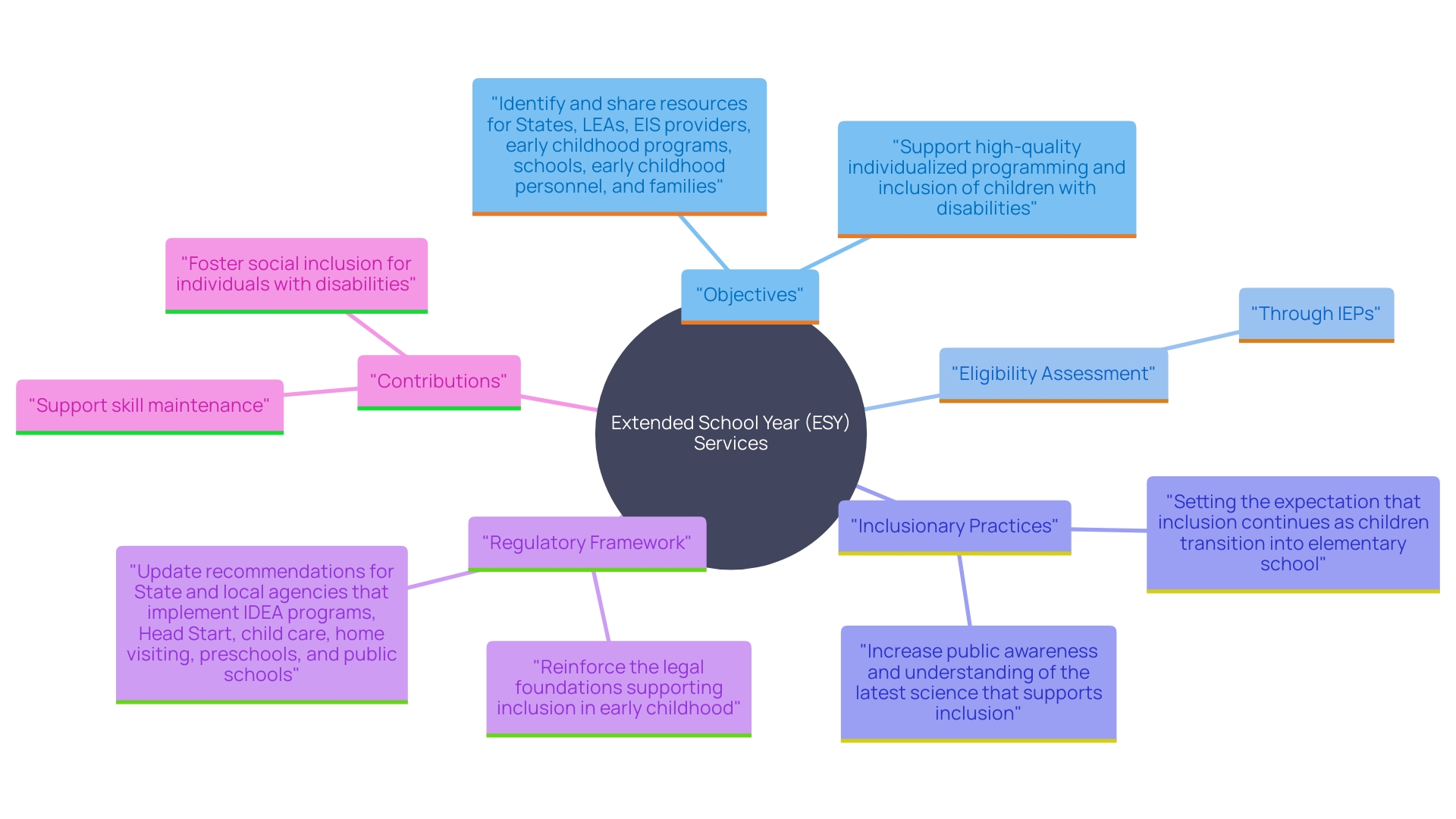 This mind map illustrates the key components and relationships surrounding Extended School Year (ESY) Services for individuals with disabilities, highlighting their importance, eligibility criteria, and supporting initiatives.