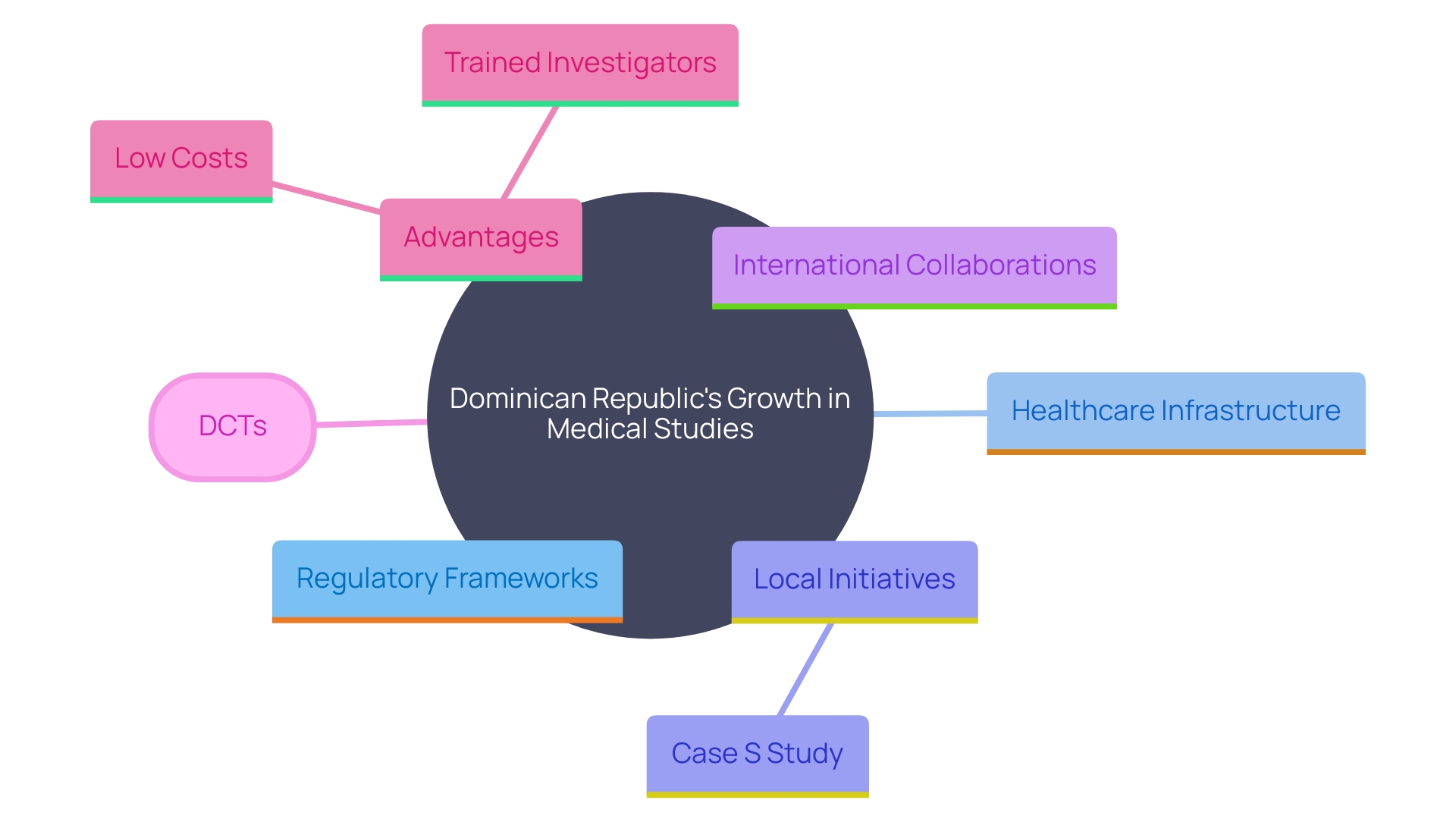 This mind map illustrates the key components and relationships that position the Dominican Republic as an emerging center for medical studies, particularly in medical devices and clinical research.