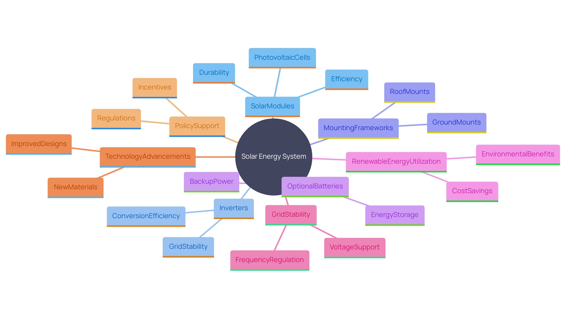 This mind map illustrates the key components and relationships within a comprehensive solar energy setup, highlighting the roles of solar modules, inverters, mounting systems, and battery storage, as well as the integration with electric vehicle charging and the impact of technological advancements and policy changes.