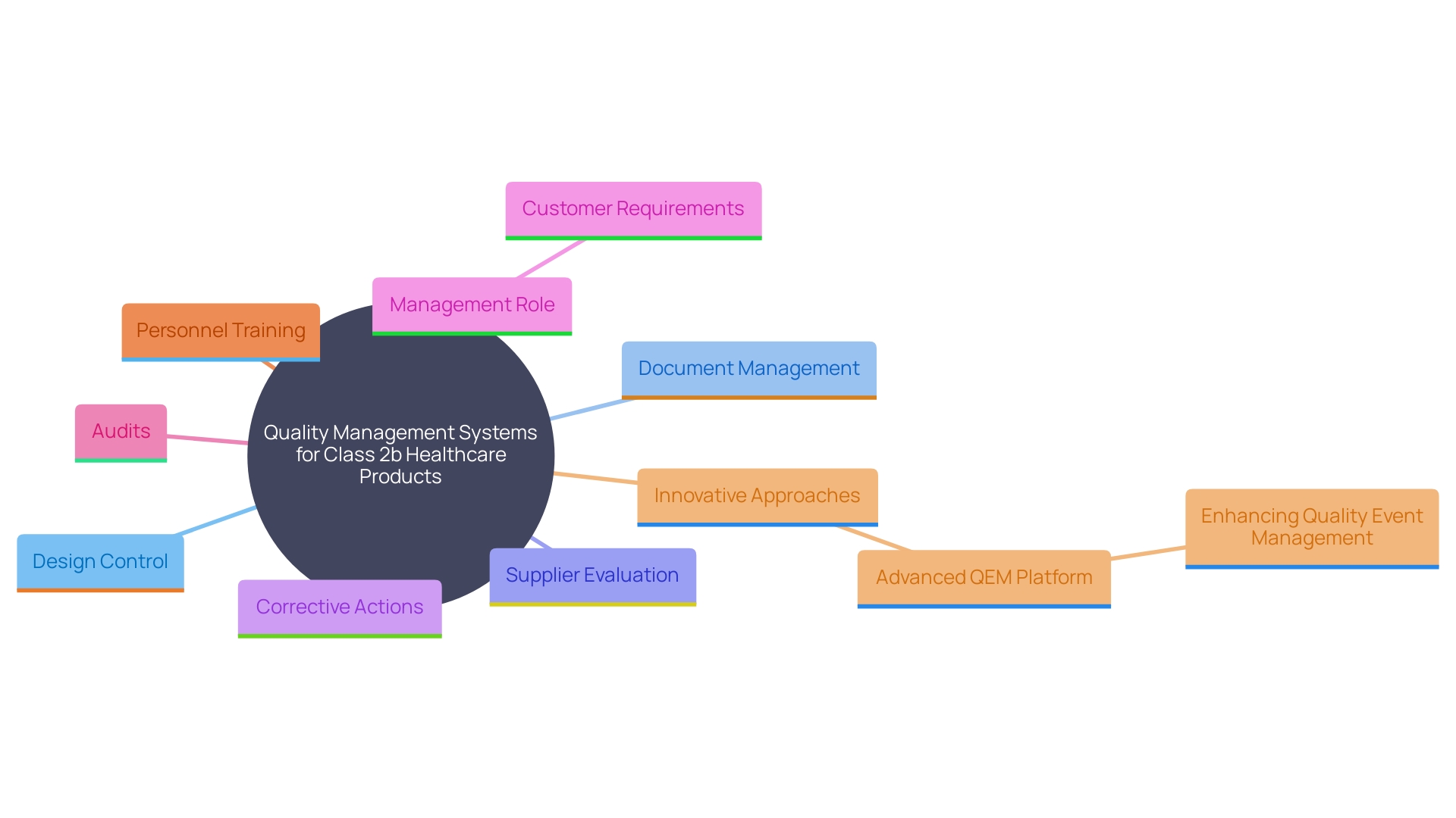 This mind map illustrates the key components and relationships within a Quality Management System (QMS) for Class 2b healthcare products, emphasizing the importance of ISO 13485 standards.