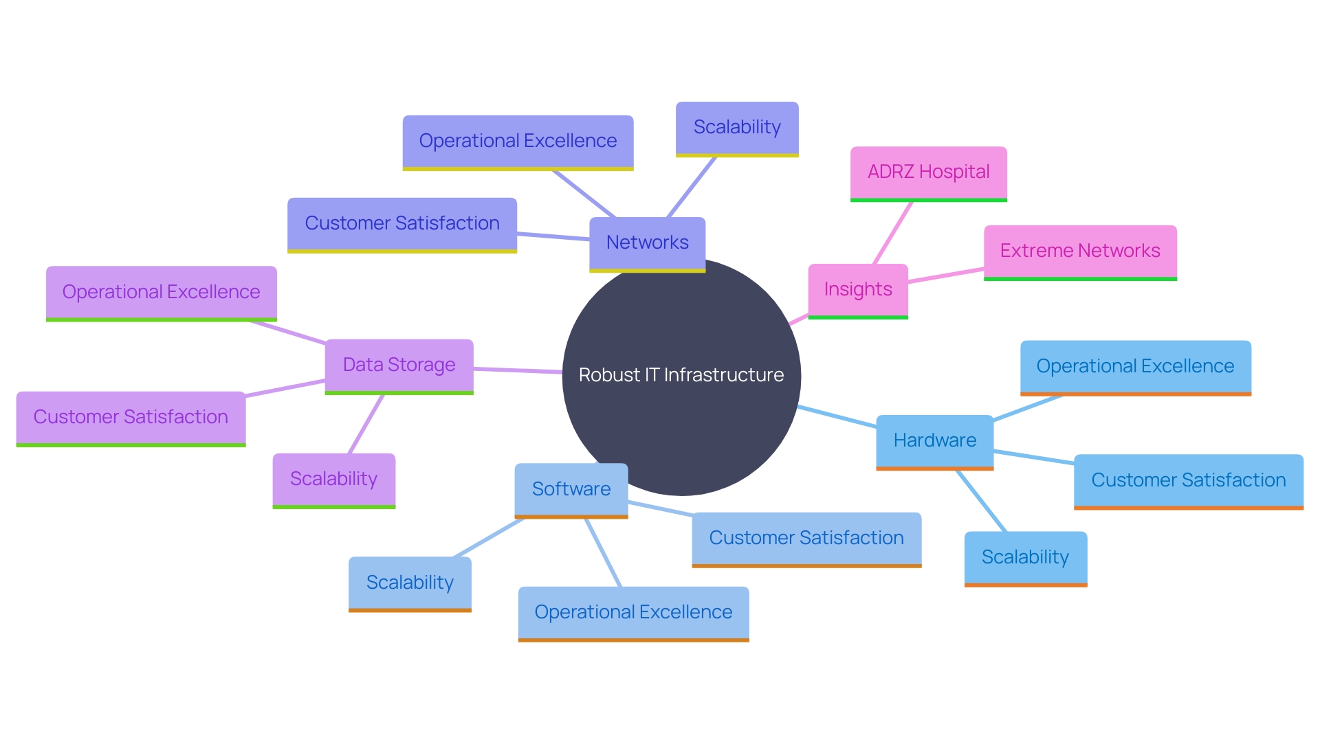 This mind map illustrates the key components and relationships within a robust IT infrastructure, highlighting how they contribute to operational excellence and scalability.