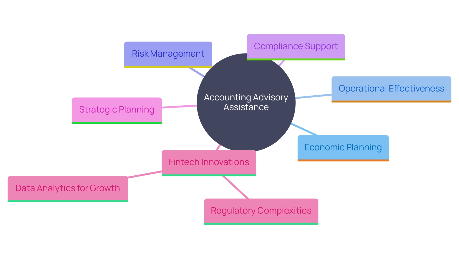 This mind map illustrates the key components and relationships within accounting advisory services, highlighting their importance in enhancing business performance and navigating complex financial environments.