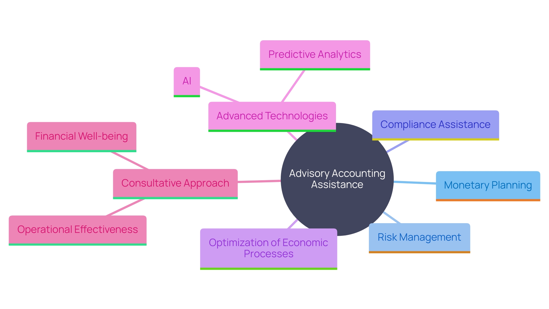 This mind map illustrates the key components and relationships within advisory accounting assistance, highlighting its offerings, benefits, and the impact of technology and compliance on financial strategies.