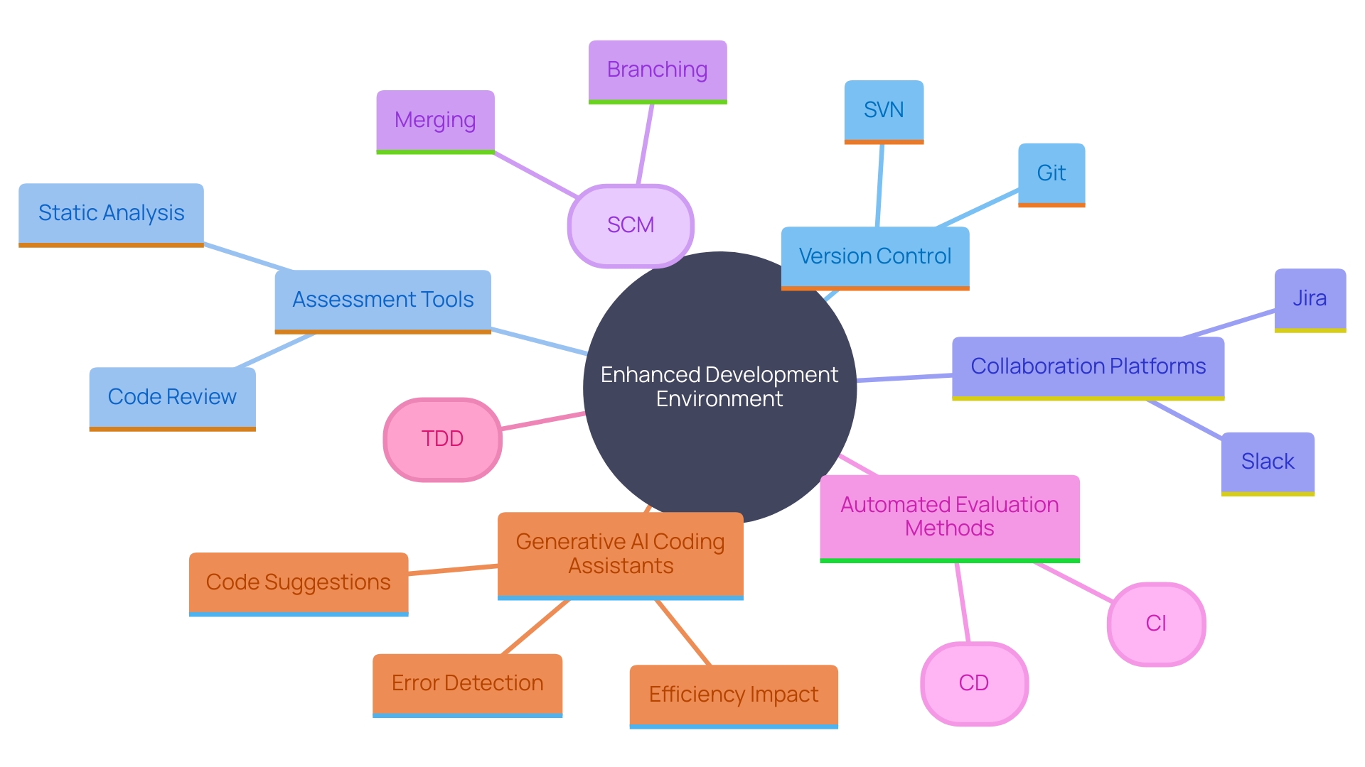 This mind map illustrates the key components and relationships within an enhanced software development environment. It highlights the importance of tools, processes, and practices that contribute to developer productivity and software quality.