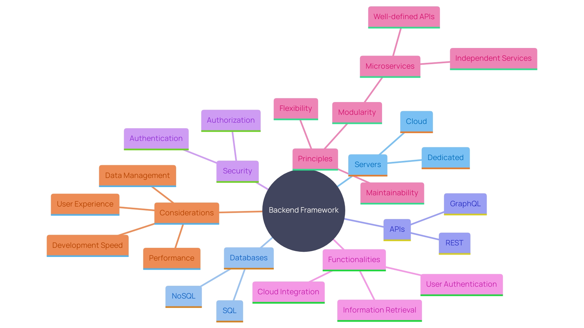 This mind map illustrates the key components and relationships within backend framework infrastructure, highlighting essential elements such as servers, databases, APIs, and security measures.